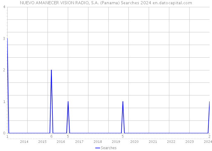 NUEVO AMANECER VISION RADIO, S.A. (Panama) Searches 2024 