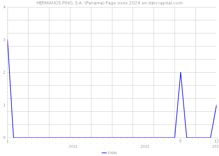 HERMANOS PINO, S.A. (Panama) Page visits 2024 