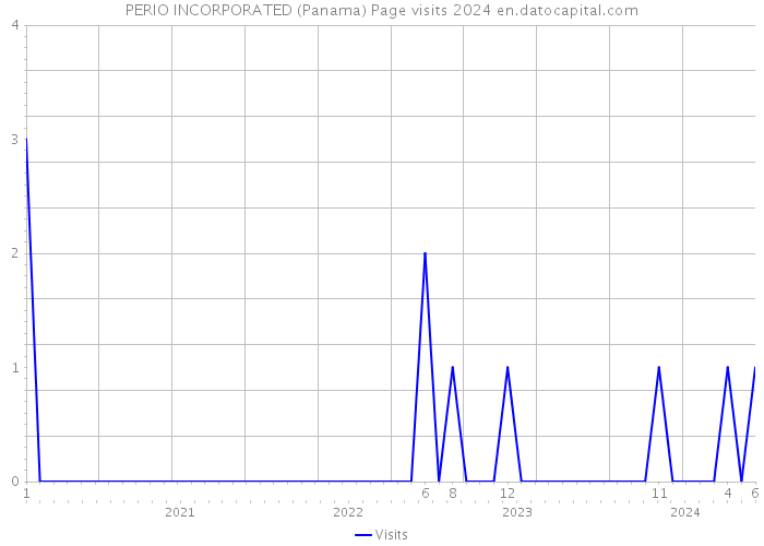 PERIO INCORPORATED (Panama) Page visits 2024 