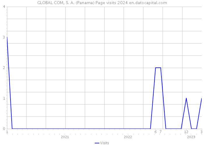 GLOBAL COM, S. A. (Panama) Page visits 2024 