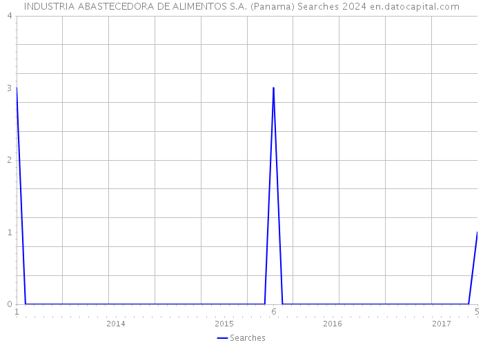 INDUSTRIA ABASTECEDORA DE ALIMENTOS S.A. (Panama) Searches 2024 