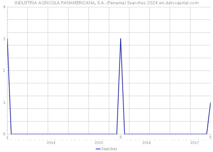 INDUSTRIA AGRICOLA PANAMERICANA, S.A. (Panama) Searches 2024 