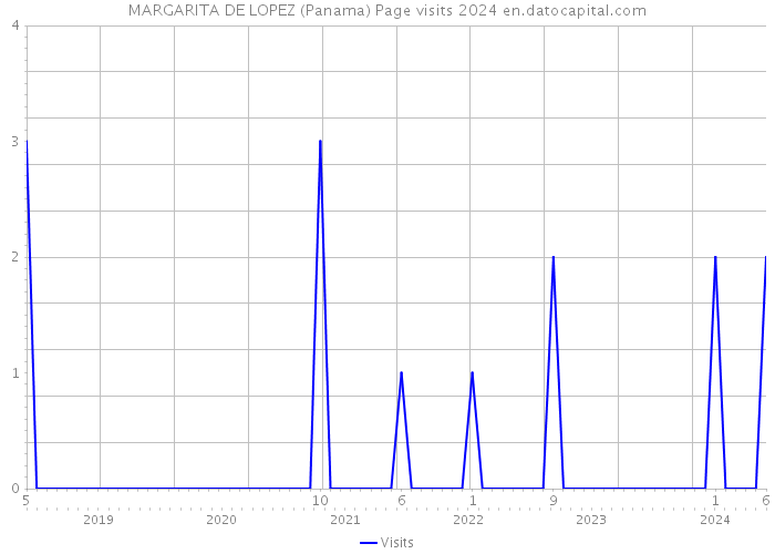 MARGARITA DE LOPEZ (Panama) Page visits 2024 