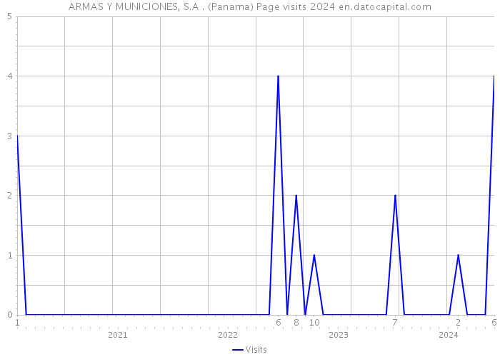 ARMAS Y MUNICIONES, S.A . (Panama) Page visits 2024 