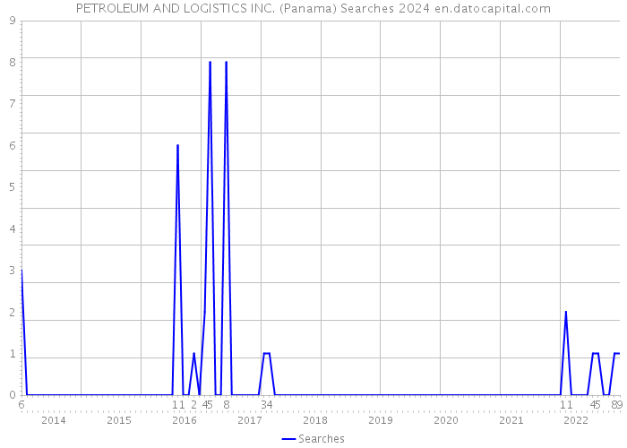 PETROLEUM AND LOGISTICS INC. (Panama) Searches 2024 