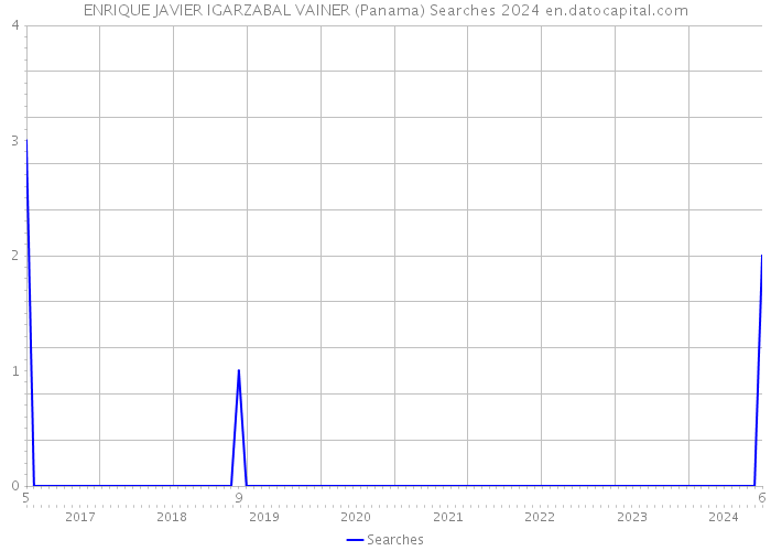 ENRIQUE JAVIER IGARZABAL VAINER (Panama) Searches 2024 