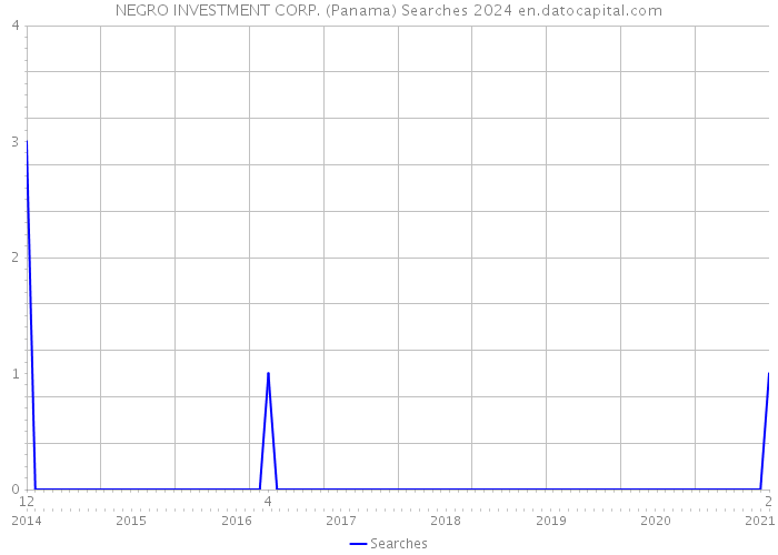 NEGRO INVESTMENT CORP. (Panama) Searches 2024 