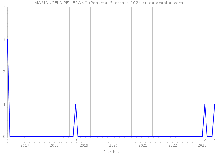 MARIANGELA PELLERANO (Panama) Searches 2024 