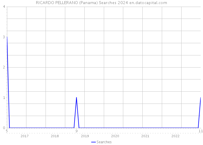 RICARDO PELLERANO (Panama) Searches 2024 