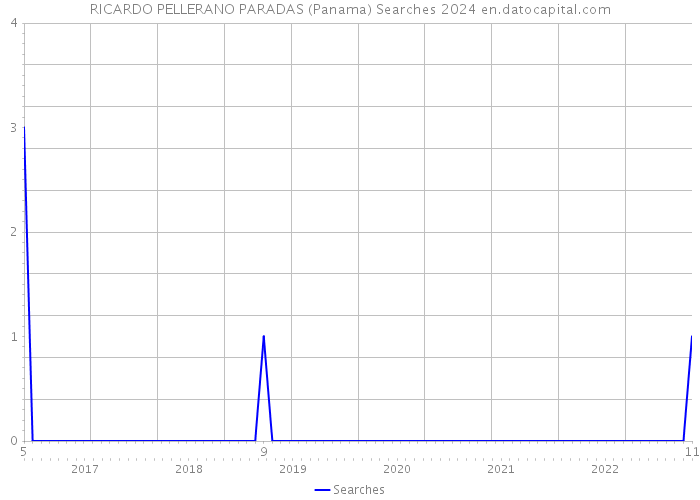 RICARDO PELLERANO PARADAS (Panama) Searches 2024 