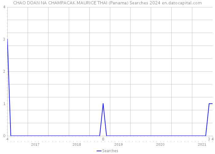 CHAO DOAN NA CHAMPACAK MAURICE THAI (Panama) Searches 2024 