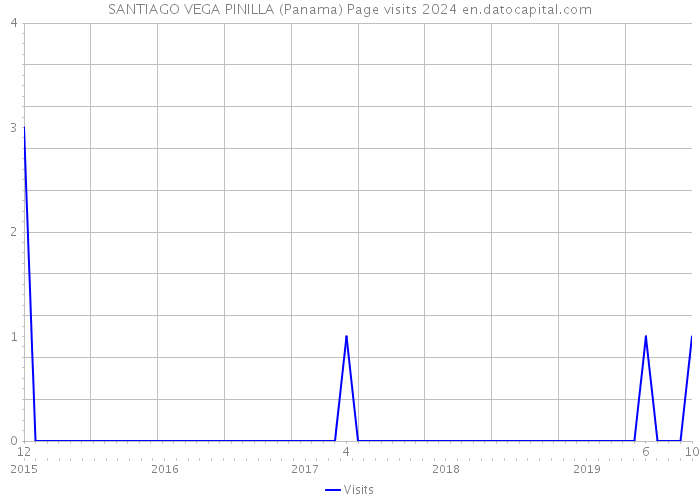 SANTIAGO VEGA PINILLA (Panama) Page visits 2024 