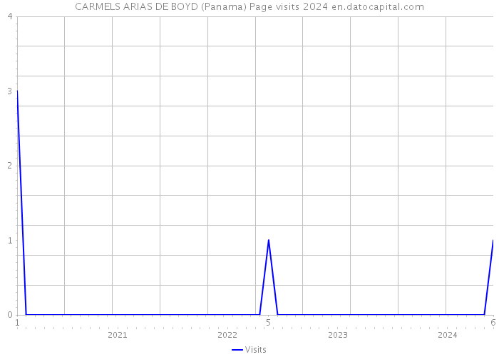 CARMELS ARIAS DE BOYD (Panama) Page visits 2024 