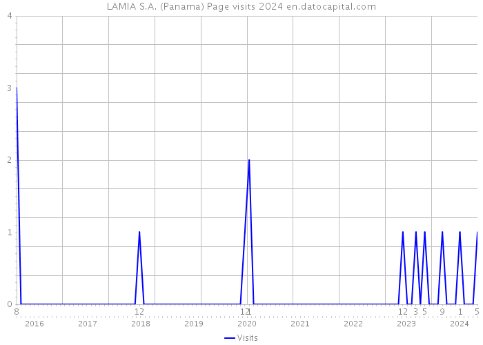 LAMIA S.A. (Panama) Page visits 2024 