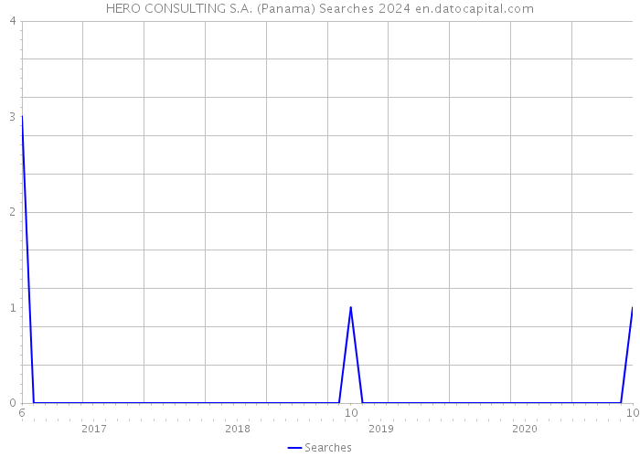 HERO CONSULTING S.A. (Panama) Searches 2024 