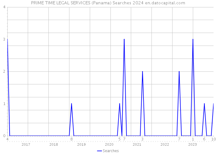 PRIME TIME LEGAL SERVICES (Panama) Searches 2024 