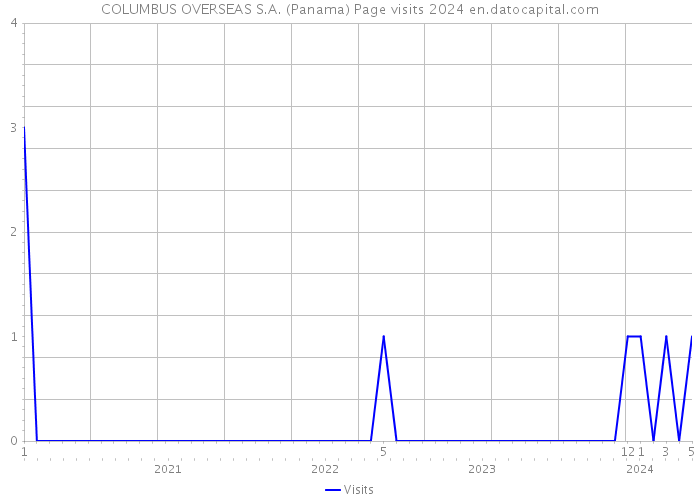 COLUMBUS OVERSEAS S.A. (Panama) Page visits 2024 