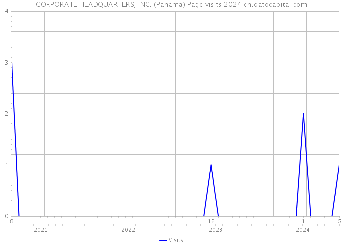 CORPORATE HEADQUARTERS, INC. (Panama) Page visits 2024 