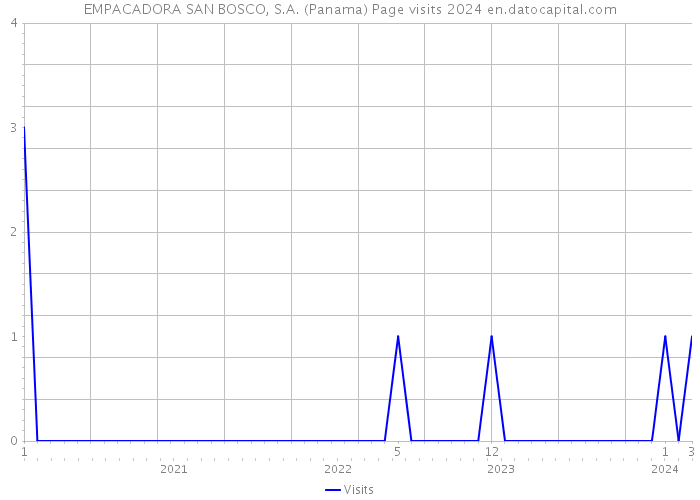 EMPACADORA SAN BOSCO, S.A. (Panama) Page visits 2024 