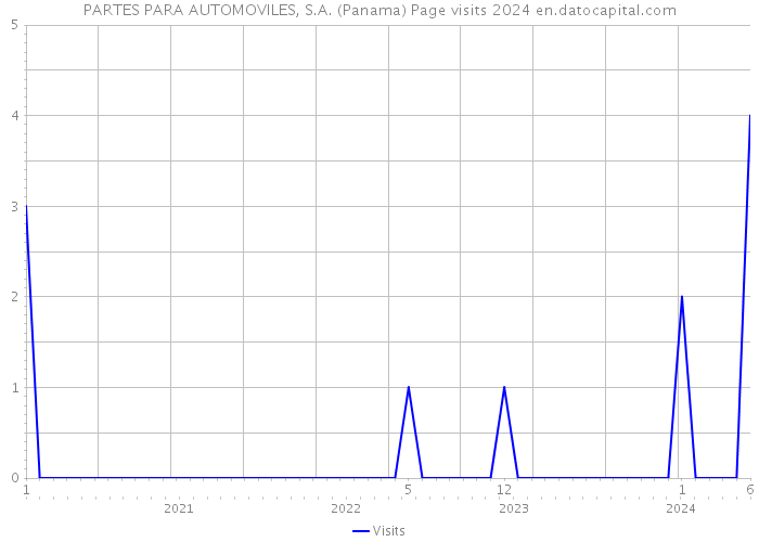 PARTES PARA AUTOMOVILES, S.A. (Panama) Page visits 2024 