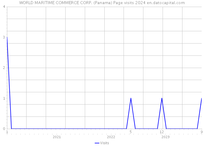 WORLD MARITIME COMMERCE CORP. (Panama) Page visits 2024 