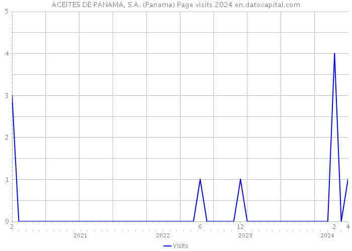ACEITES DE PANAMA, S.A. (Panama) Page visits 2024 