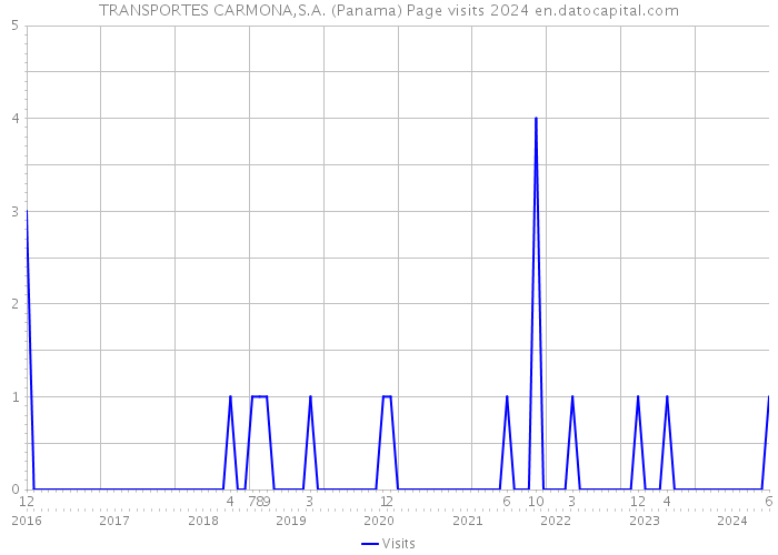 TRANSPORTES CARMONA,S.A. (Panama) Page visits 2024 
