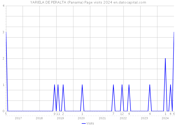 YARIELA DE PERALTA (Panama) Page visits 2024 