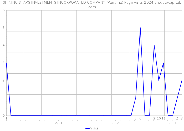 SHINING STARS INVESTMENTS INCORPORATED COMPANY (Panama) Page visits 2024 
