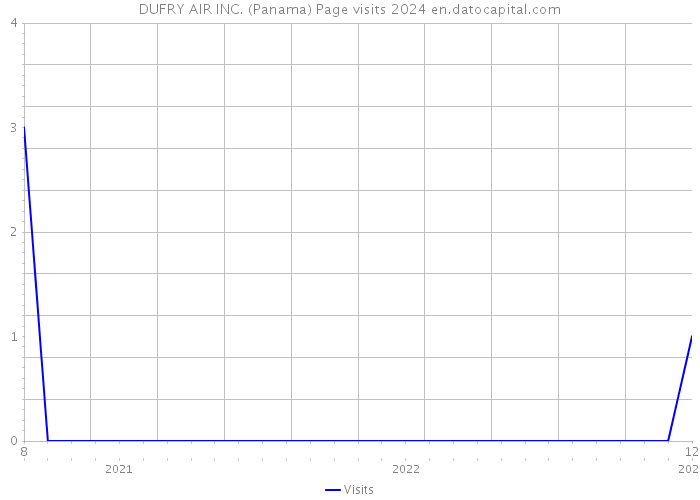 DUFRY AIR INC. (Panama) Page visits 2024 