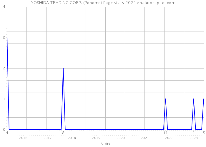 YOSHIDA TRADING CORP. (Panama) Page visits 2024 