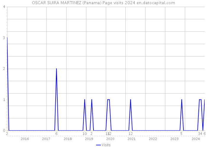 OSCAR SUIRA MARTINEZ (Panama) Page visits 2024 