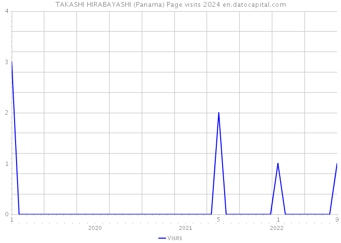 TAKASHI HIRABAYASHI (Panama) Page visits 2024 
