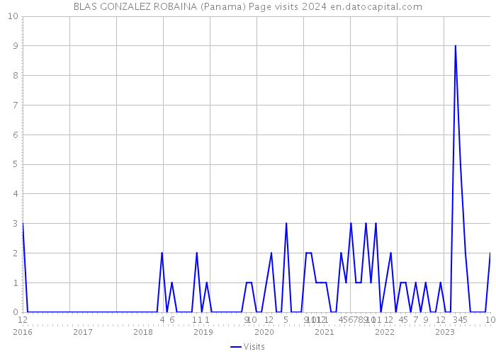 BLAS GONZALEZ ROBAINA (Panama) Page visits 2024 