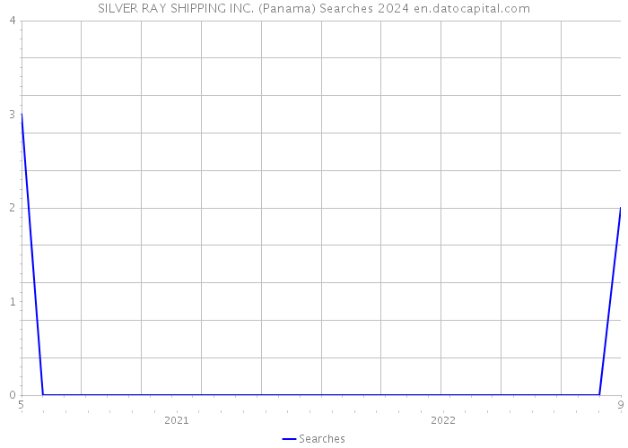 SILVER RAY SHIPPING INC. (Panama) Searches 2024 