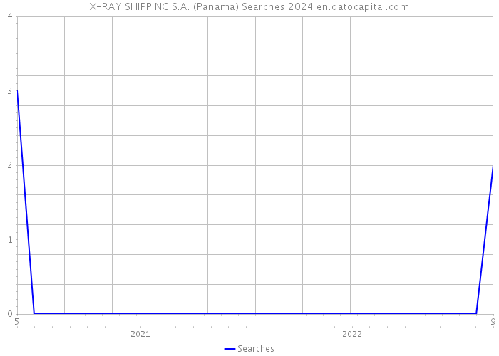 X-RAY SHIPPING S.A. (Panama) Searches 2024 