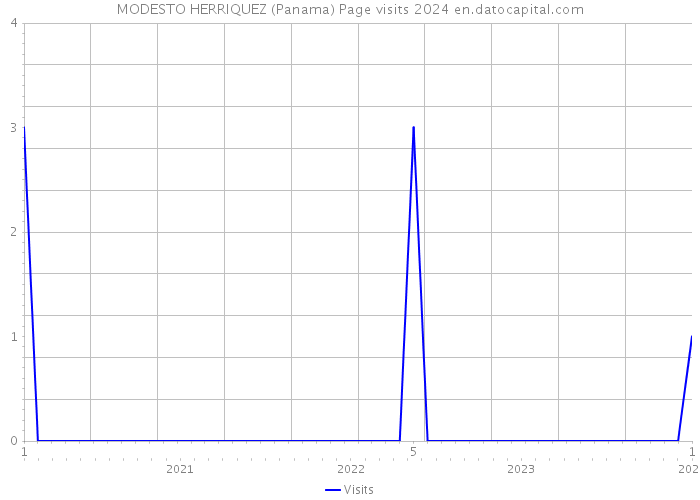 MODESTO HERRIQUEZ (Panama) Page visits 2024 