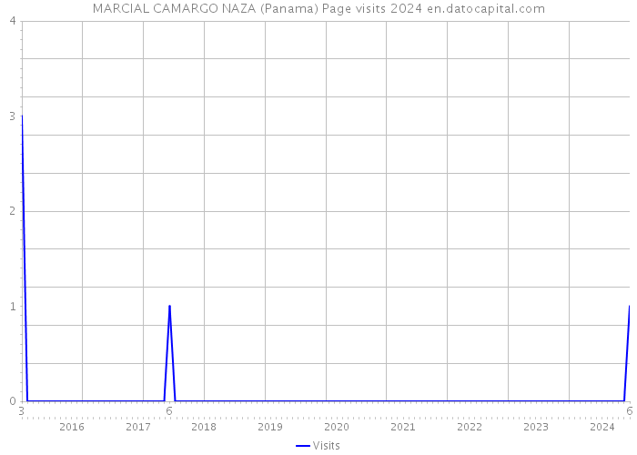 MARCIAL CAMARGO NAZA (Panama) Page visits 2024 