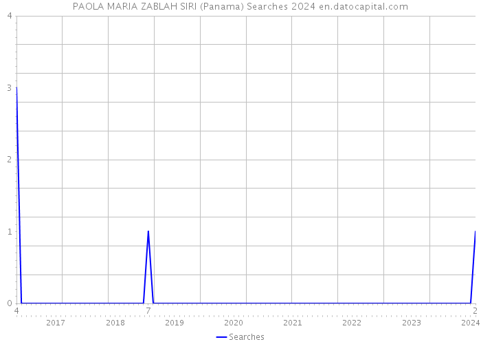 PAOLA MARIA ZABLAH SIRI (Panama) Searches 2024 