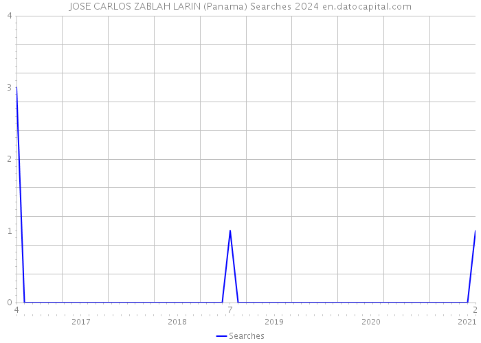 JOSE CARLOS ZABLAH LARIN (Panama) Searches 2024 