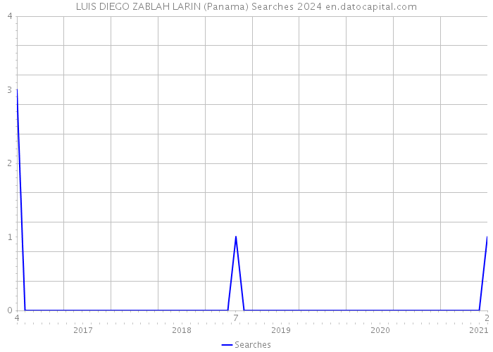 LUIS DIEGO ZABLAH LARIN (Panama) Searches 2024 