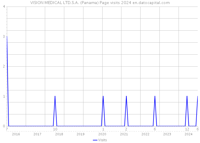 VISION MEDICAL LTD.S.A. (Panama) Page visits 2024 