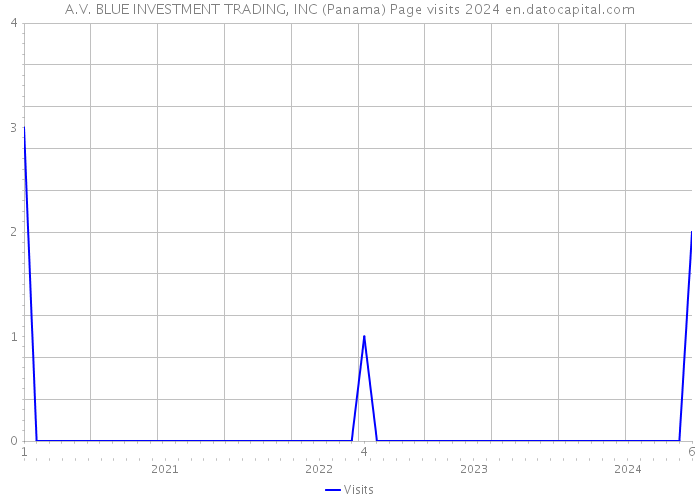 A.V. BLUE INVESTMENT TRADING, INC (Panama) Page visits 2024 