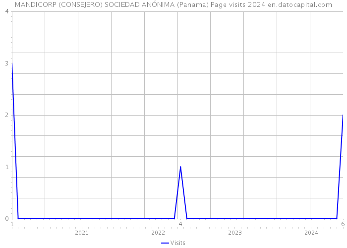 MANDICORP (CONSEJERO) SOCIEDAD ANÓNIMA (Panama) Page visits 2024 