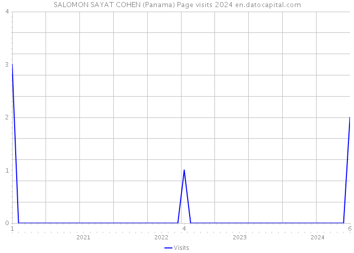 SALOMON SAYAT COHEN (Panama) Page visits 2024 