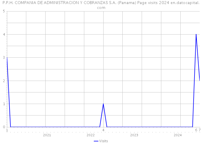 P.P.H. COMPANIA DE ADMINISTRACION Y COBRANZAS S.A. (Panama) Page visits 2024 