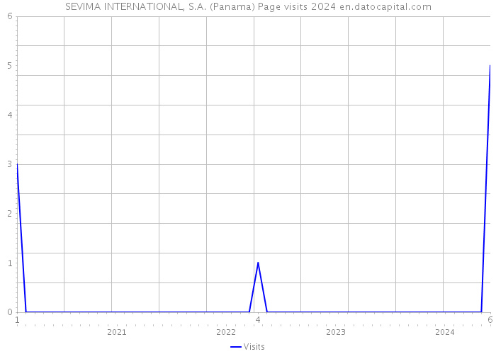 SEVIMA INTERNATIONAL, S.A. (Panama) Page visits 2024 