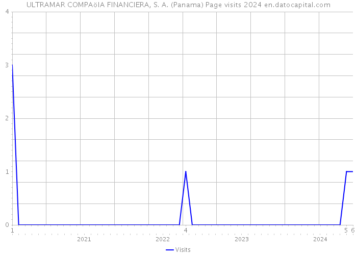 ULTRAMAR COMPAöIA FINANCIERA, S. A. (Panama) Page visits 2024 