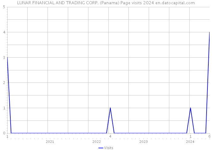 LUNAR FINANCIAL AND TRADING CORP. (Panama) Page visits 2024 