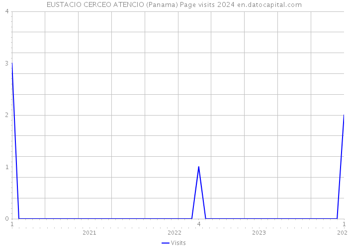 EUSTACIO CERCEO ATENCIO (Panama) Page visits 2024 